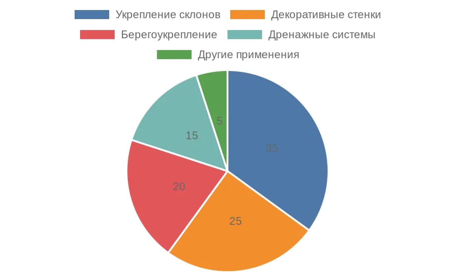 Распределение основных применений габионов на частных участках в России
