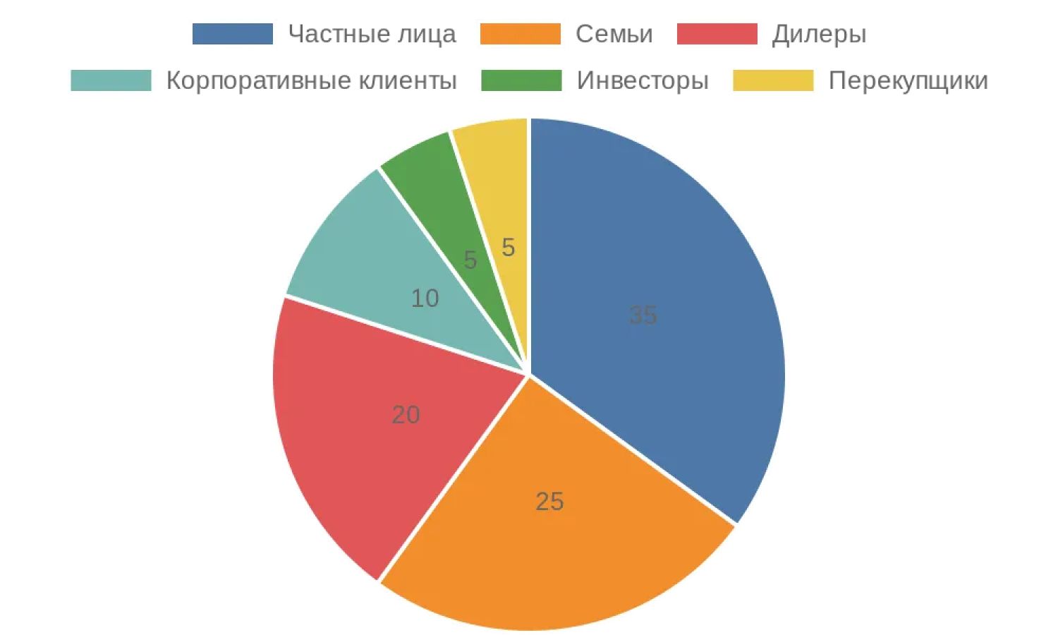 Эта диаграмма иллюстрирует, что частные лица доминируют, подчеркивая важность персонализированного подхода в общении.