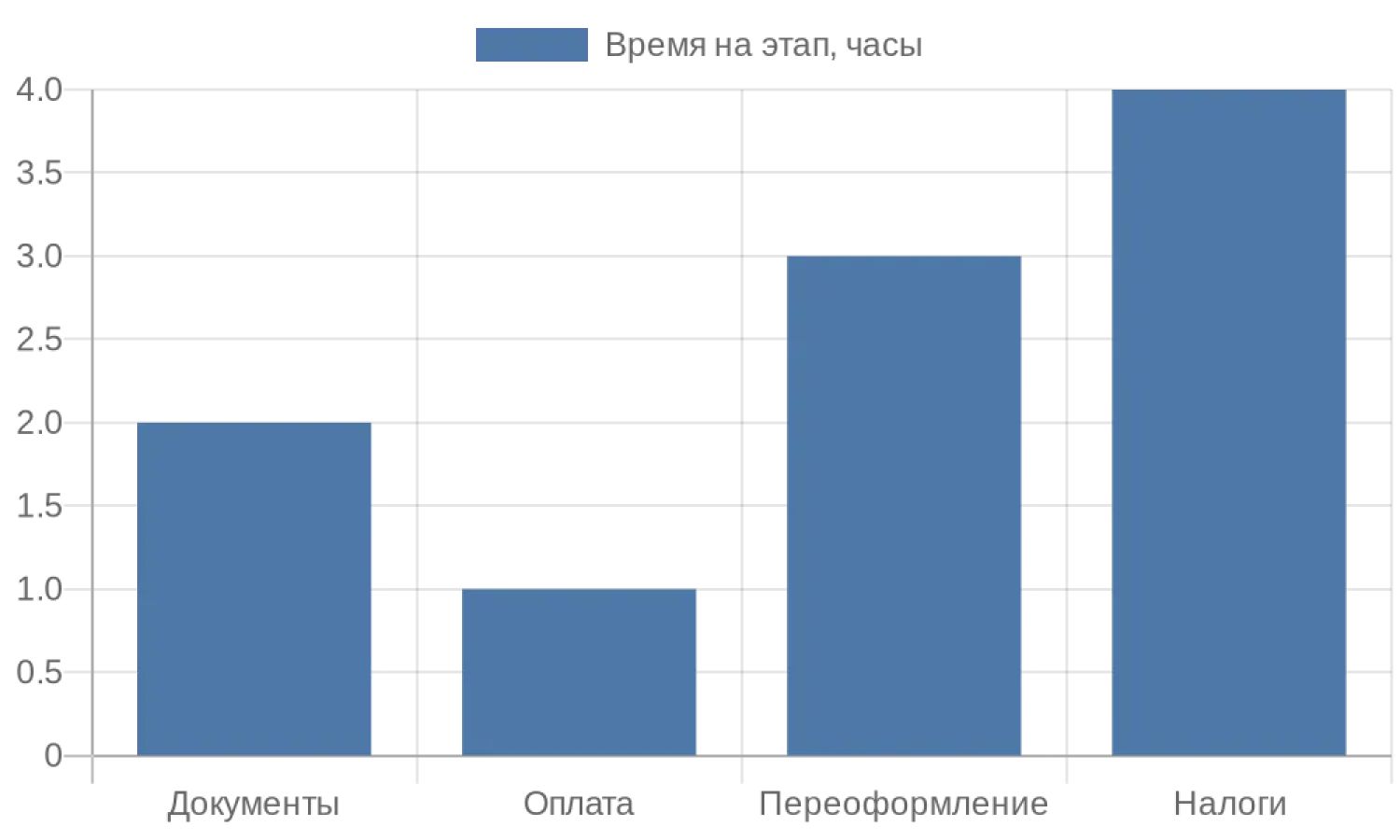 Диаграмма демонстрирует распределение времени по ключевым этапам, подчеркивая необходимость планирования для избежания задержек.