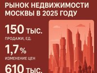 Как изменится рынок недвижимости Москвы в 2025 году? Прогноз цен и ипотечных ставок